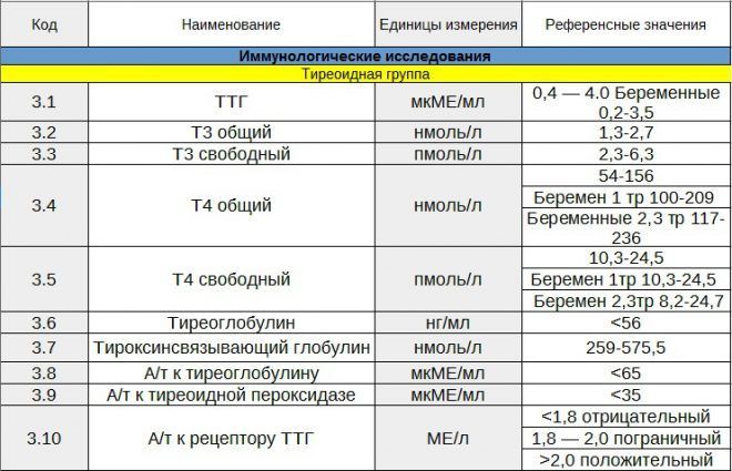 Гормон Т3, Т4 свободный: норма у женщин, что это такое, сдатьанализы